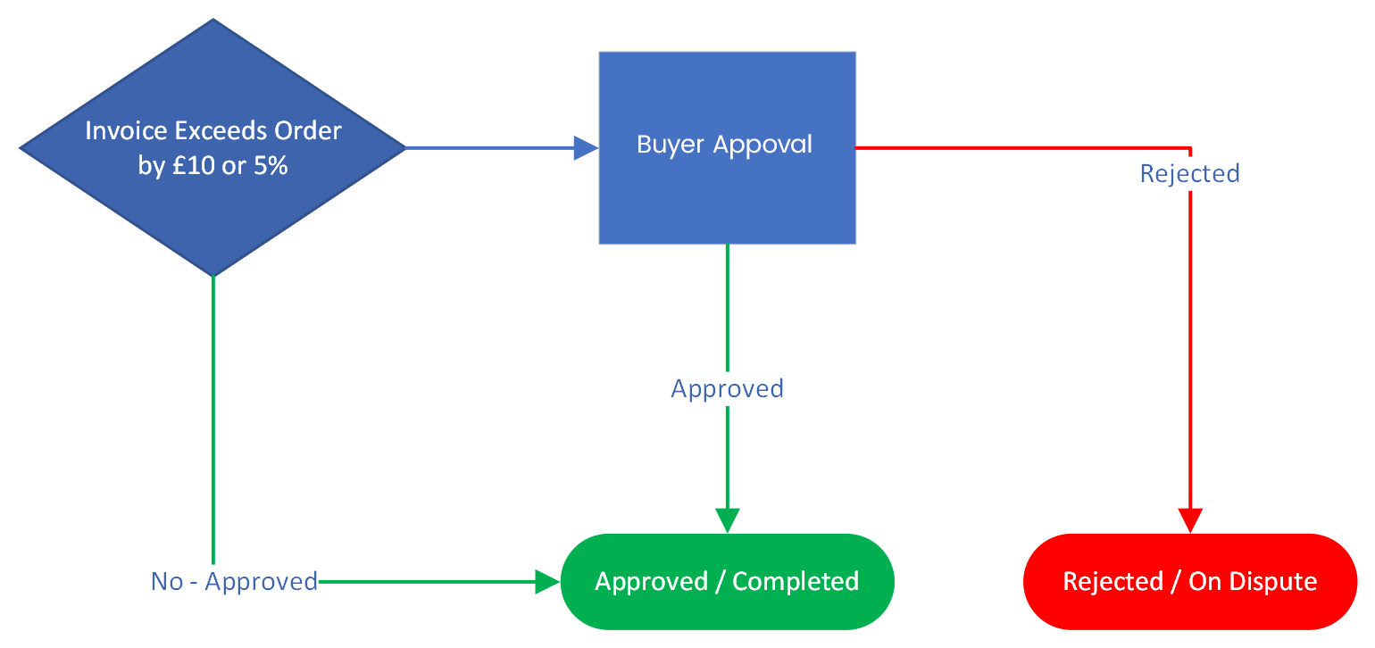 Invoice Approval Wokflow
