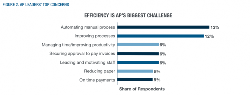 AP Leaders' Top Concerns